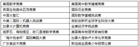 万科梅沙书院学子参与的赛事图片 万科梅沙书院学子参与的赛事图片